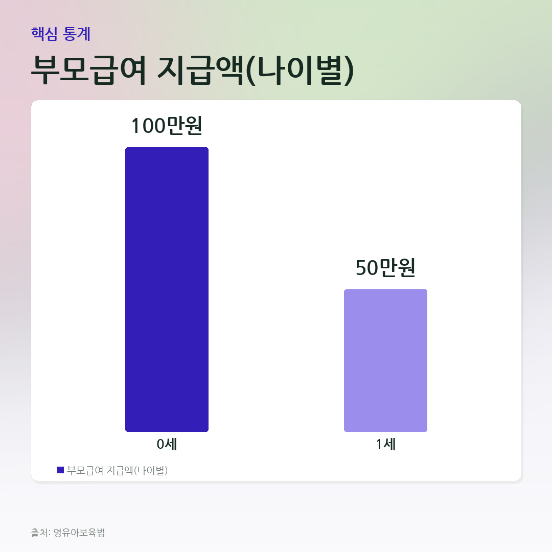 부모급여 지급액(나이별) 비교 카드