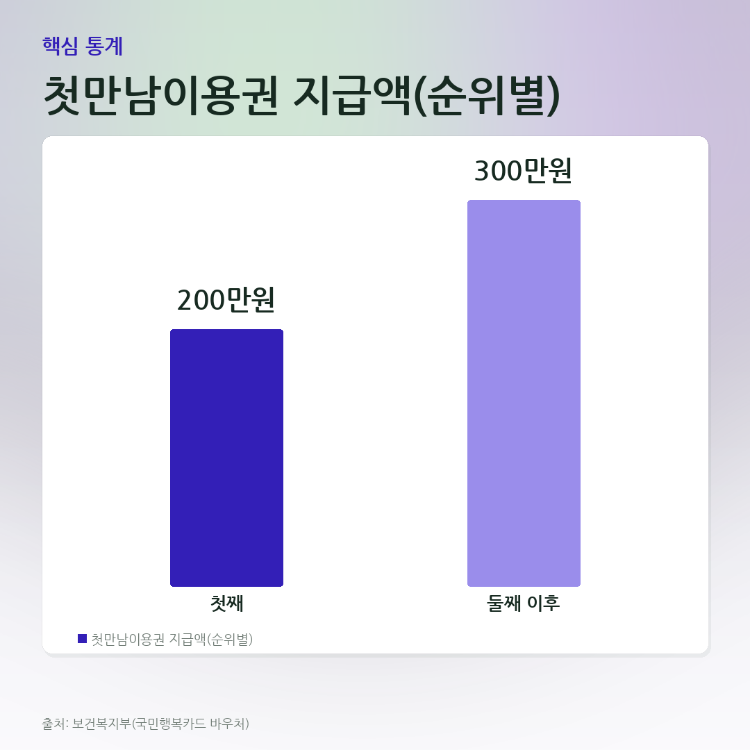 첫만남이용권 지급액(순위별) 비교 카드