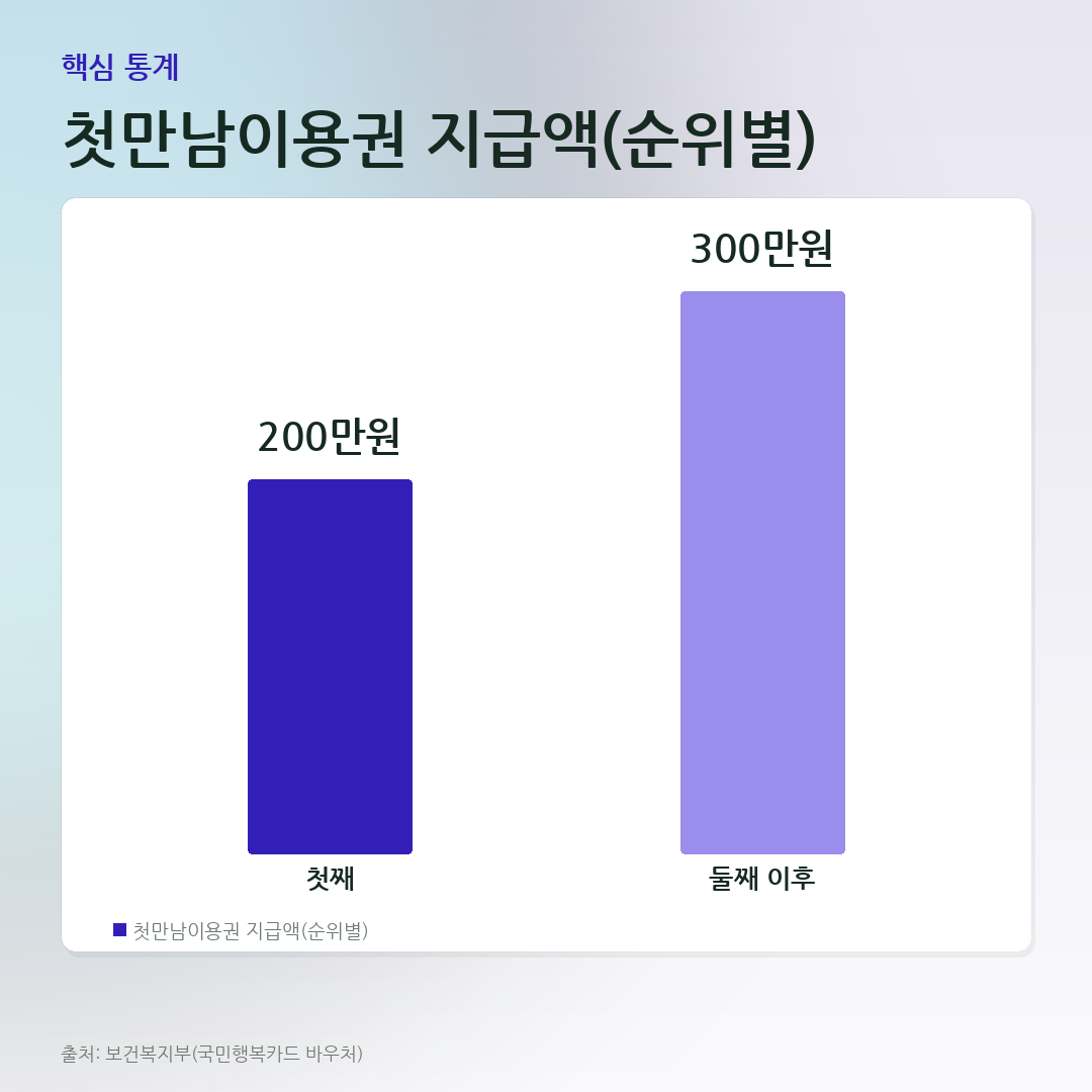 첫만남이용권 지급액(순위별) 비교 카드