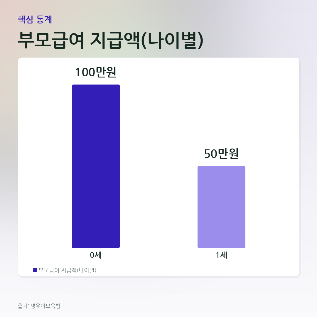 부모급여 지급액(나이별) 비교 카드