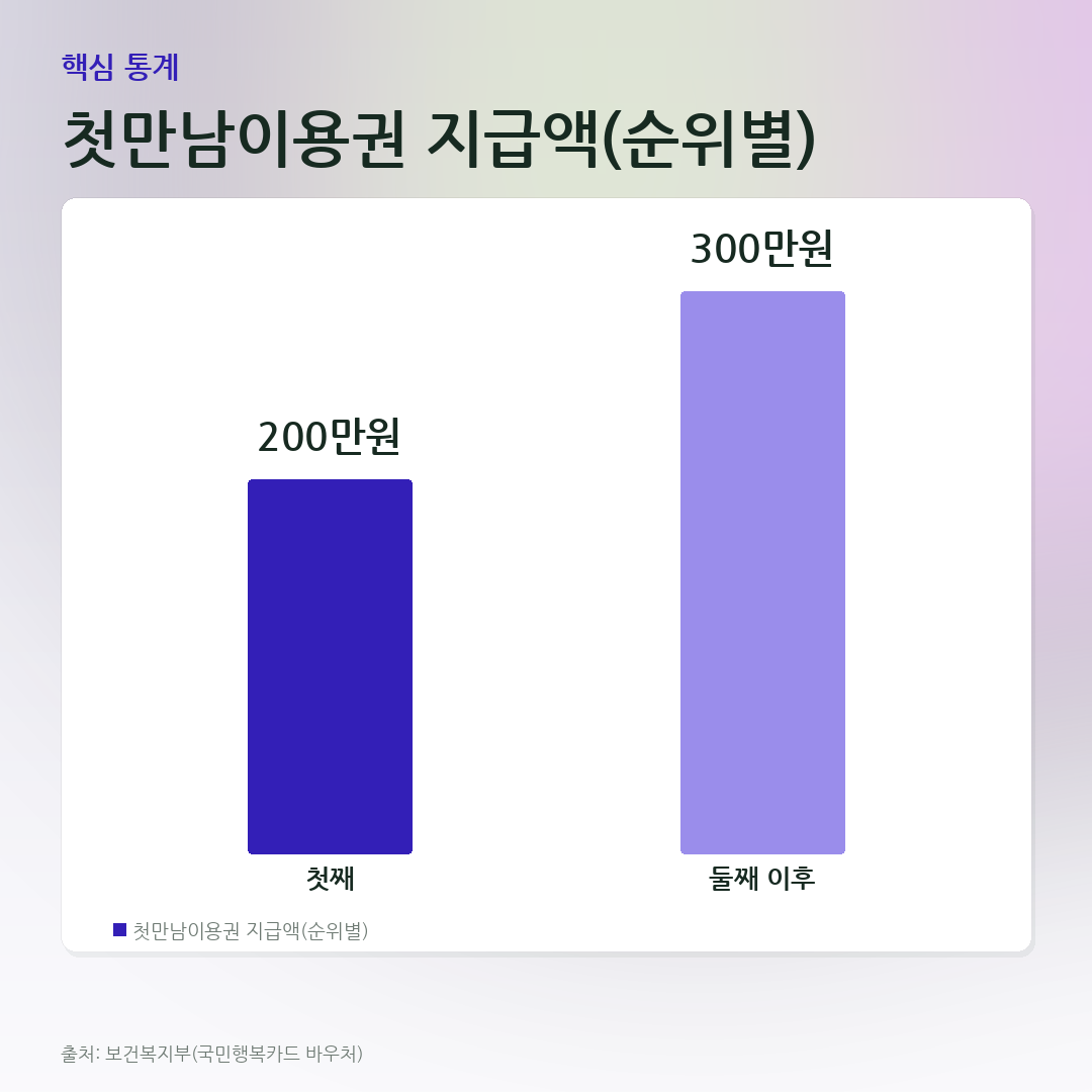 첫만남이용권 지급액(순위별) 비교 카드