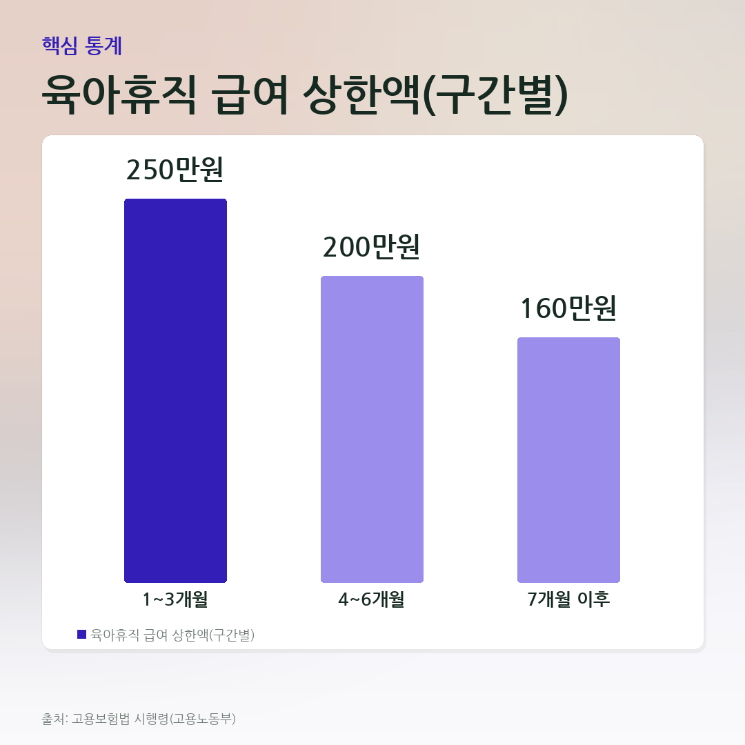육아휴직 급여 상한액(구간별) 비교 카드
