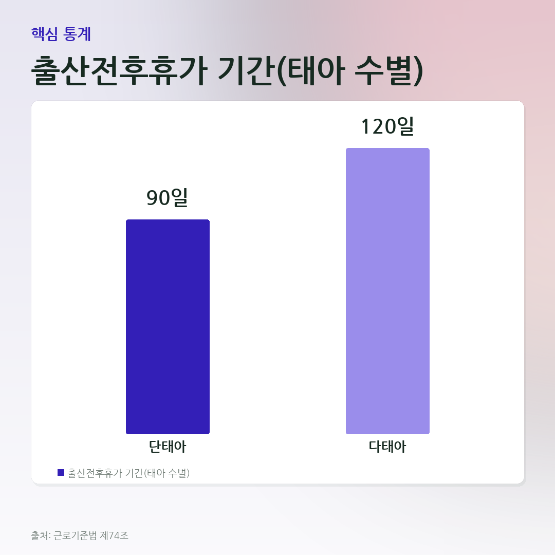 출산전후휴가 기간(태아 수별) 비교 카드