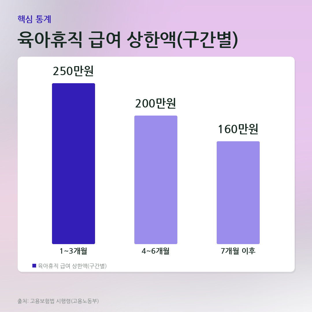 육아휴직 급여 상한액(구간별) 비교 카드
