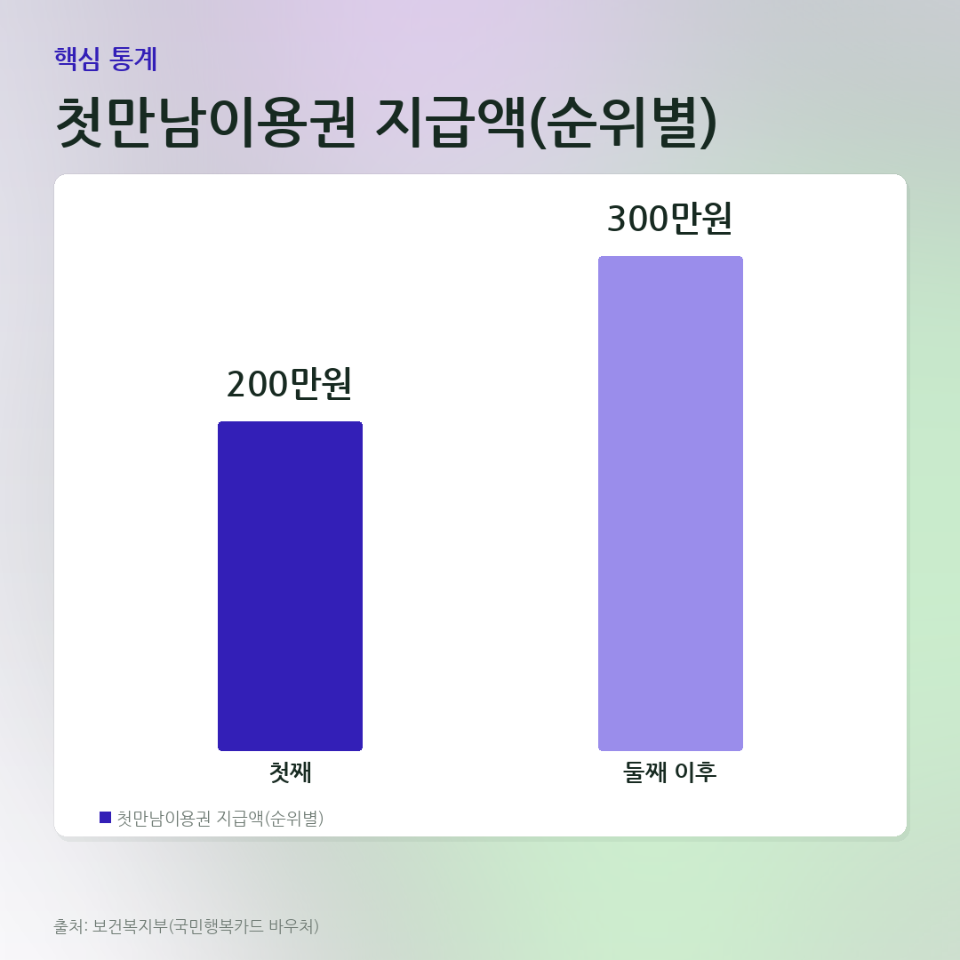 첫만남이용권 지급액(순위별) 비교 카드