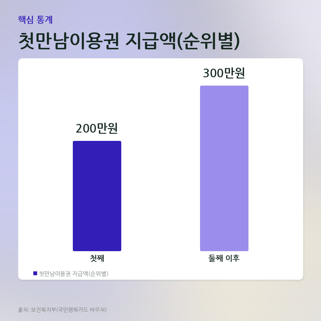 첫만남이용권 지급액(순위별) 비교 카드