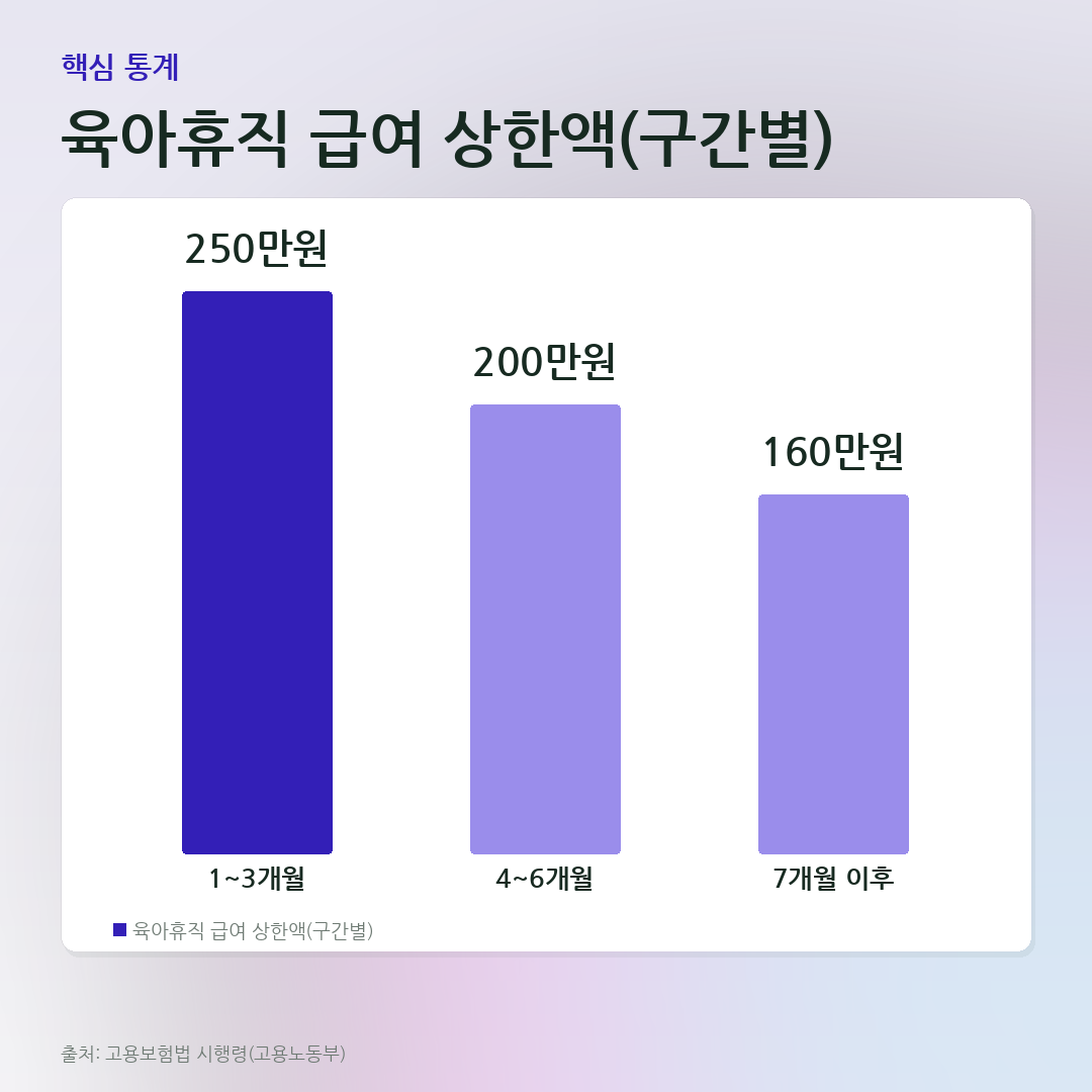 육아휴직 급여 상한액(구간별) 비교 카드
