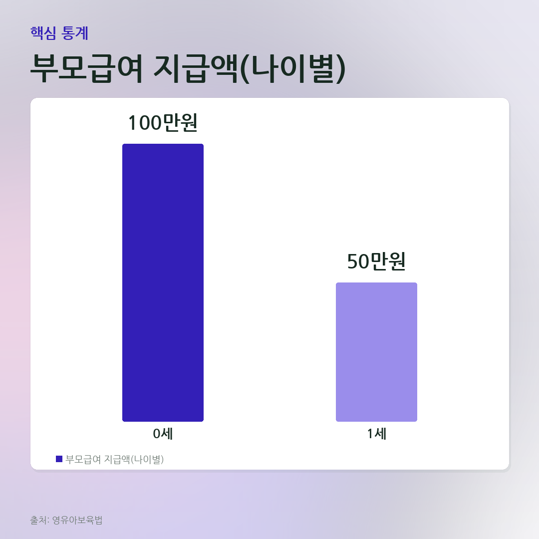 부모급여 지급액(나이별) 비교 카드