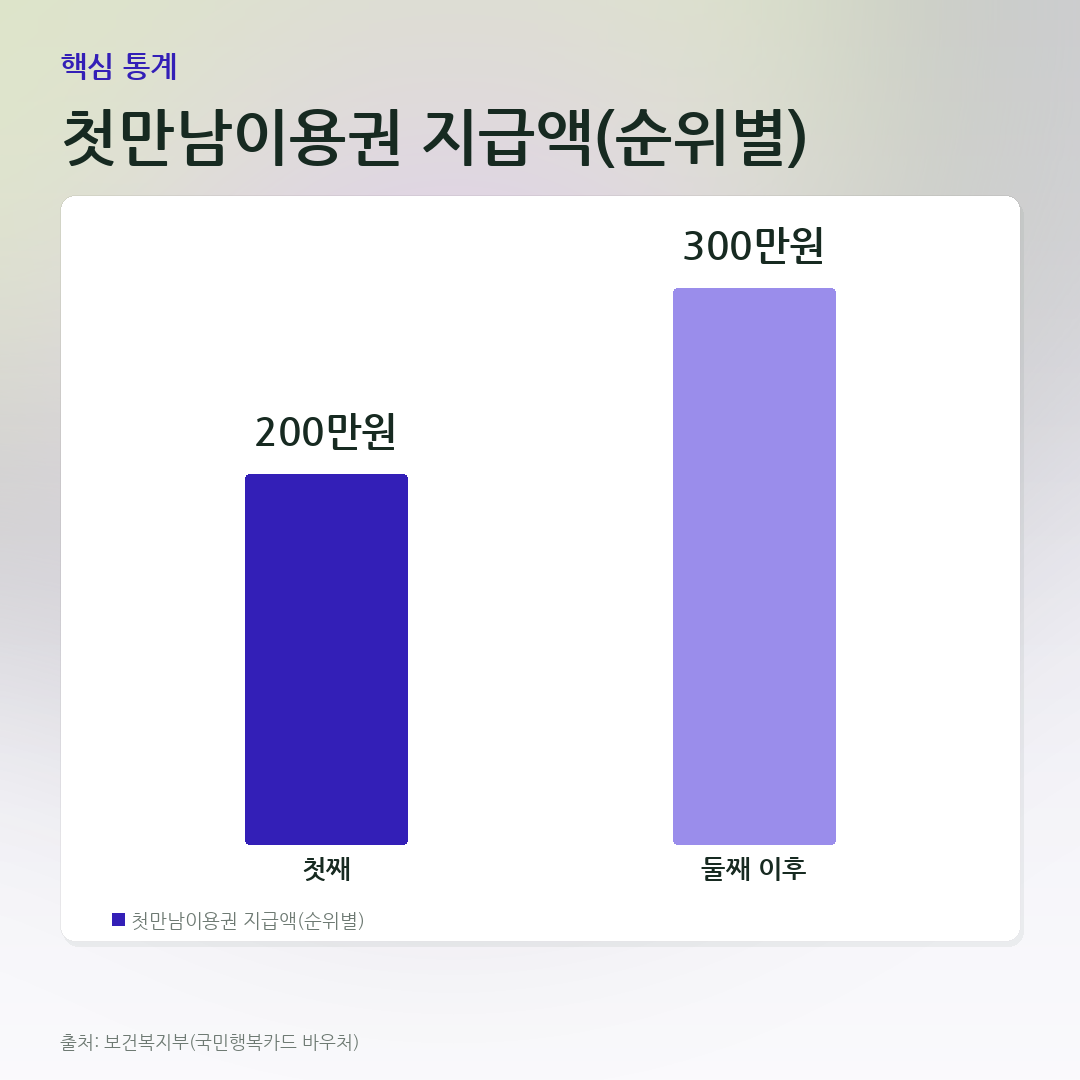 첫만남이용권 지급액(순위별) 비교 카드