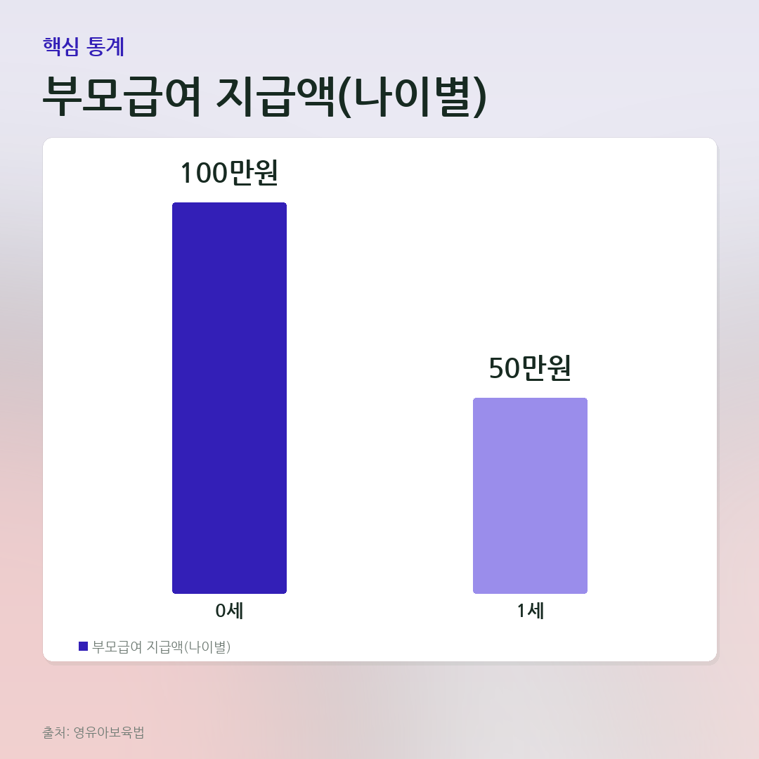 부모급여 지급액(나이별) 비교 카드