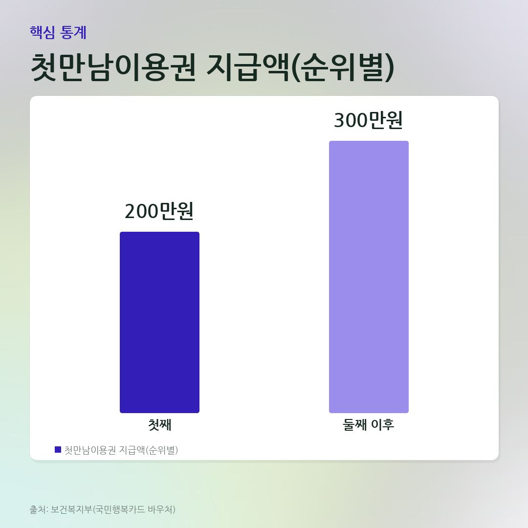 첫만남이용권 지급액(순위별) 비교 카드