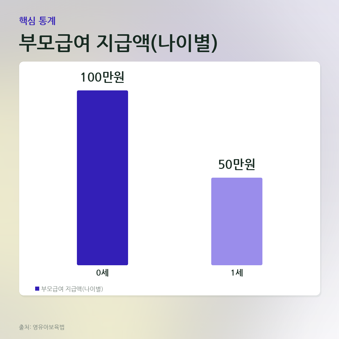 부모급여 지급액(나이별) 비교 카드