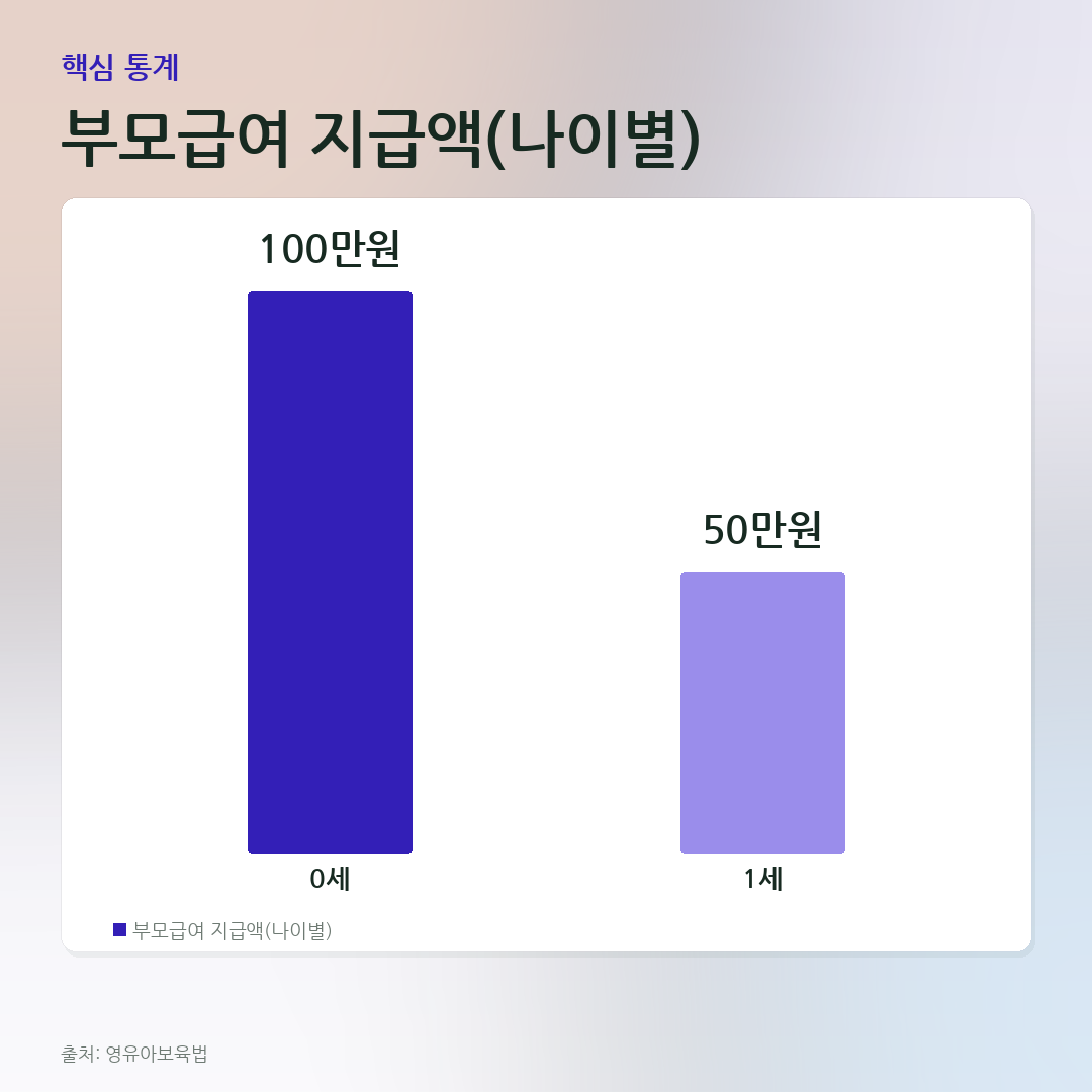 부모급여 지급액(나이별) 비교 카드