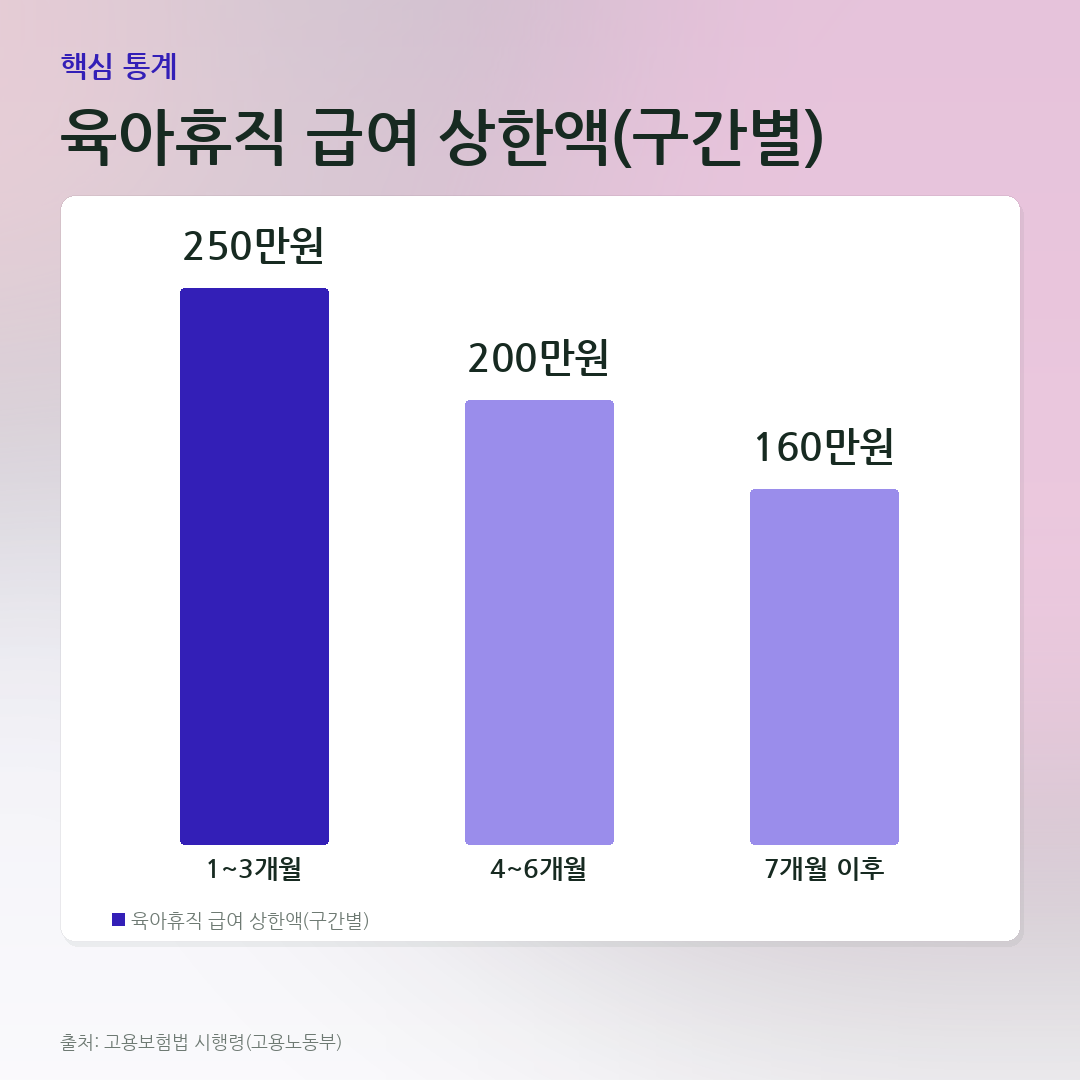 육아휴직 급여 상한액(구간별) 비교 카드