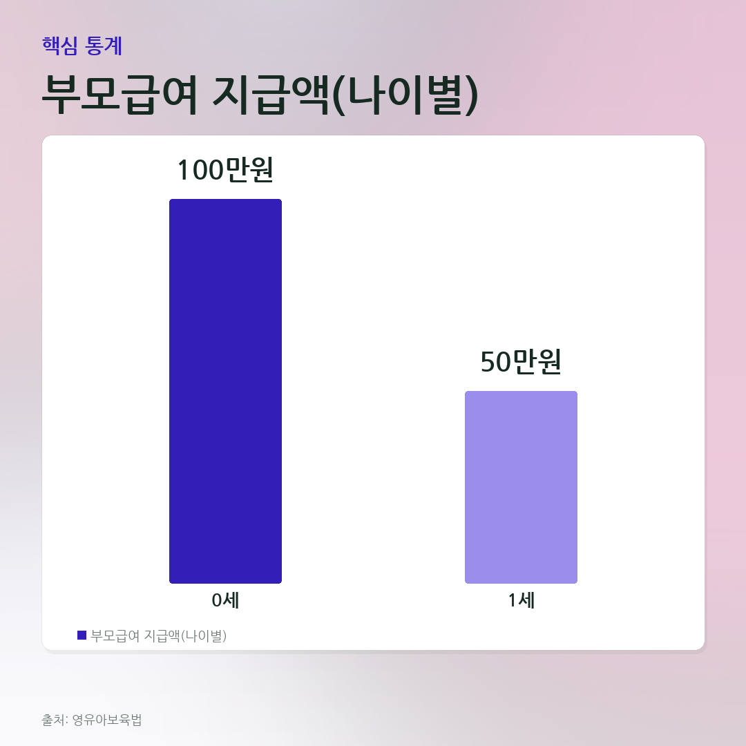 부모급여 지급액(나이별) 비교 카드