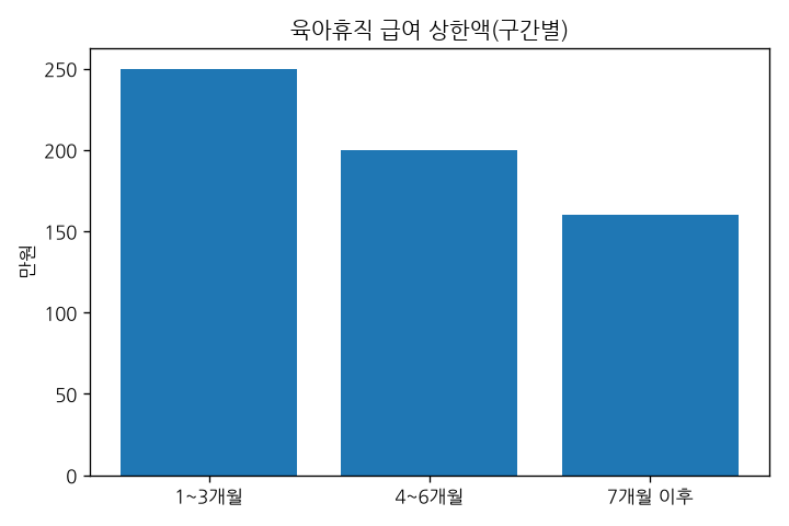 육아휴직 급여 상한액(구간별) 비교 그래프