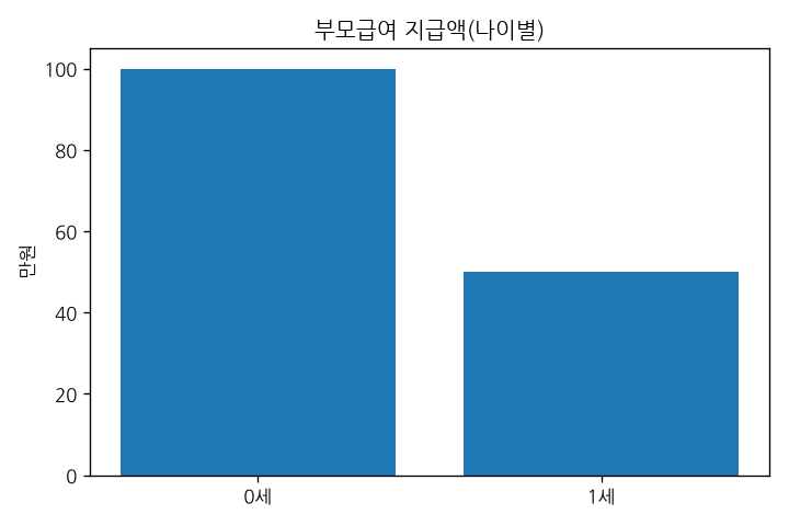 부모급여 지급액(나이별) 비교 그래프