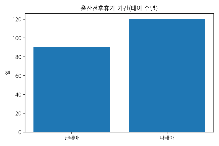 출산전후휴가 기간(태아 수별) 비교 그래프