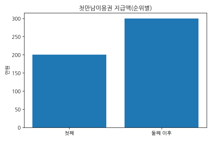 첫만남이용권 지급액(순위별) 비교 그래프