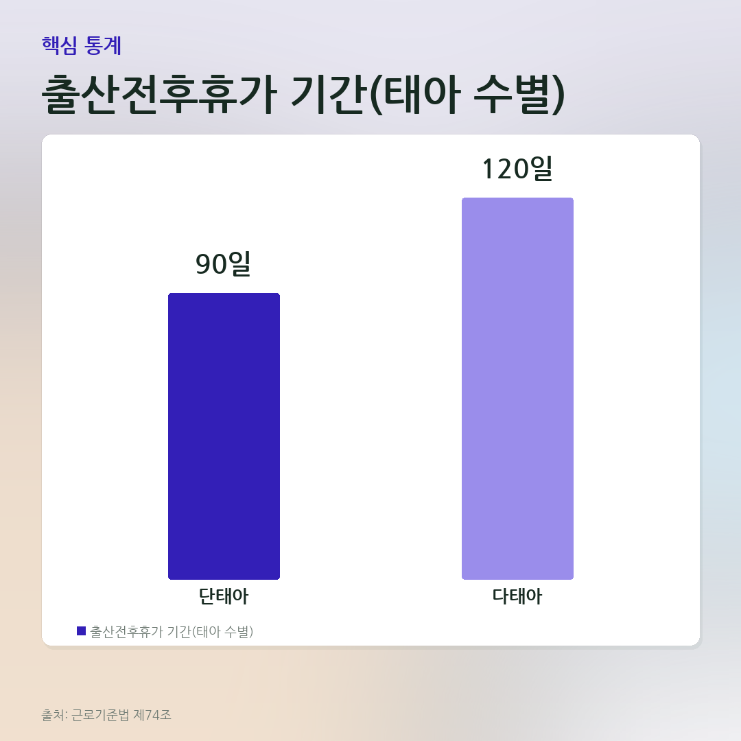 출산전후휴가 기간(태아 수별) 비교 카드