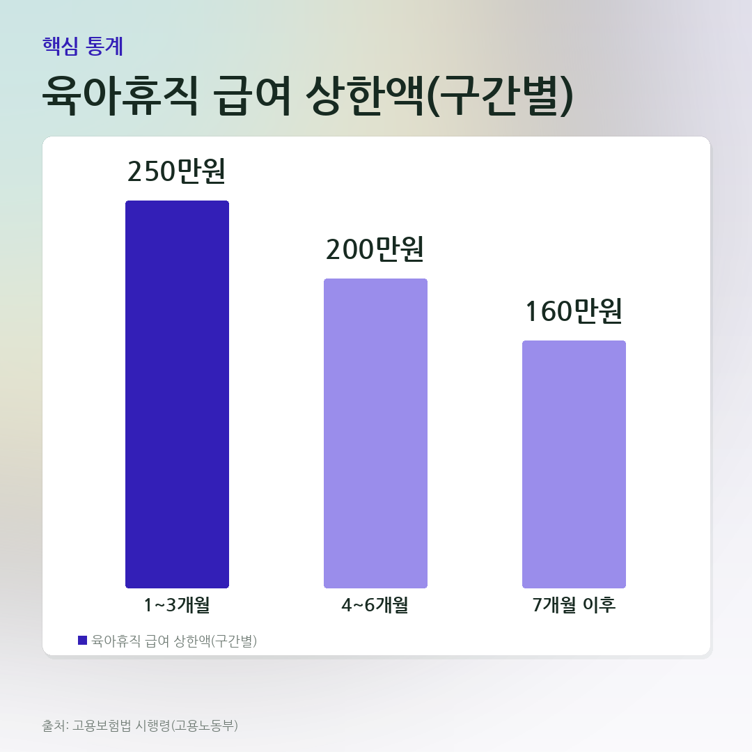 육아휴직 급여 상한액(구간별) 비교 카드