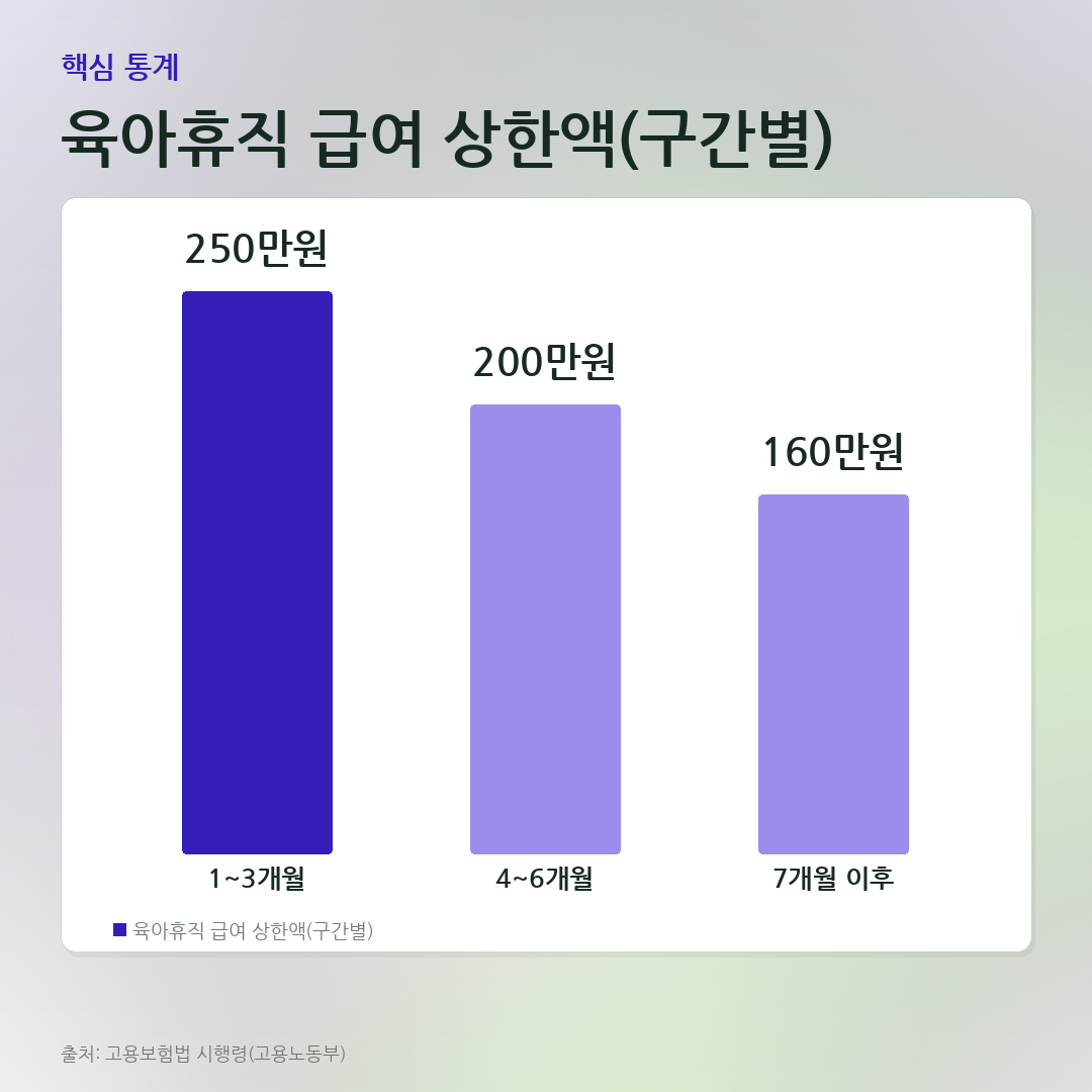 육아휴직 급여 상한액(구간별) 비교 카드