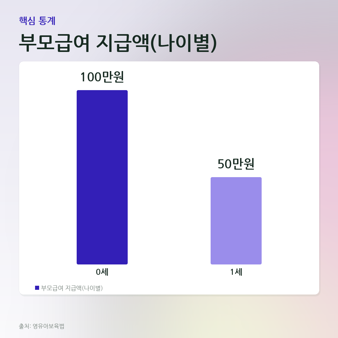 부모급여 지급액(나이별) 비교 카드