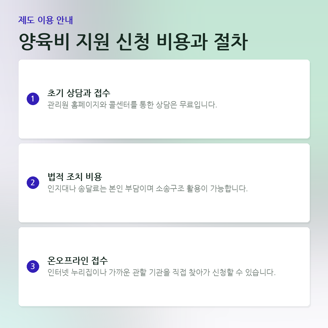 양육비 지원 신청 비용과 절차 요약 카드