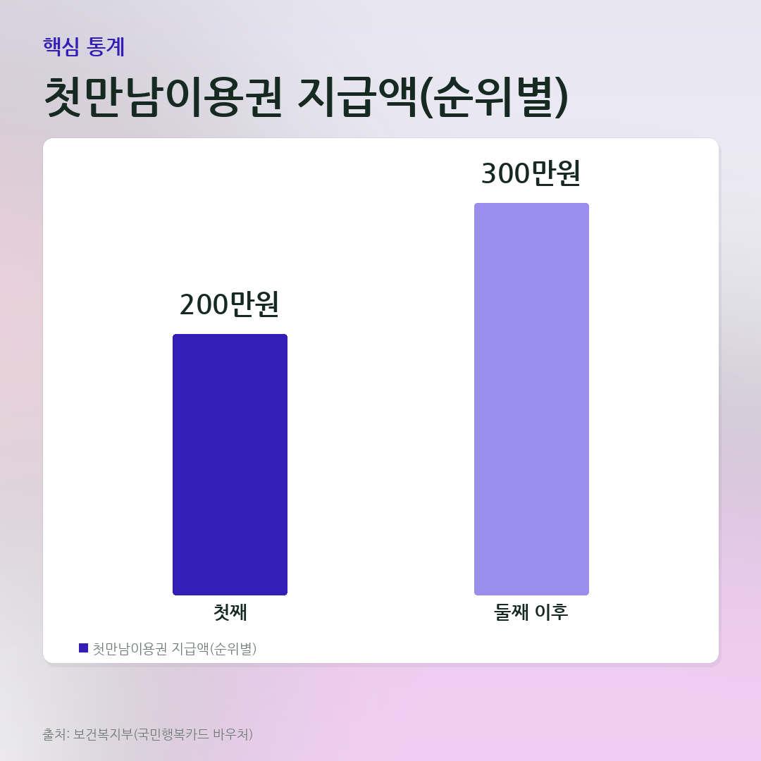 첫만남이용권 지급액(순위별) 비교 카드