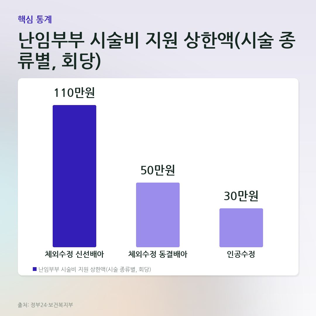 난임부부 시술비 지원 상한액(시술 종류별, 회당) 비교 카드