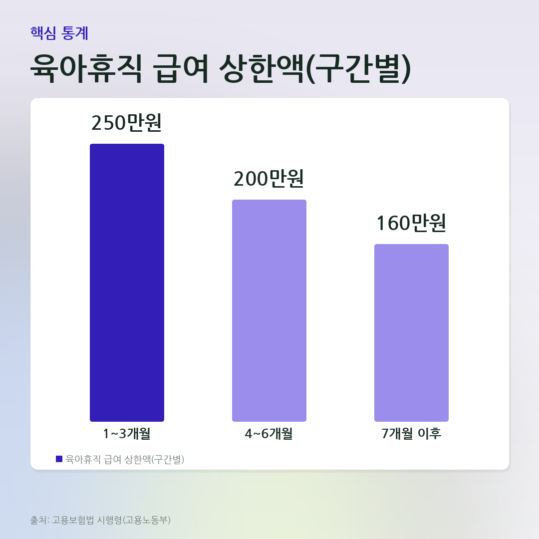 육아휴직 급여 상한액(구간별) 비교 카드
