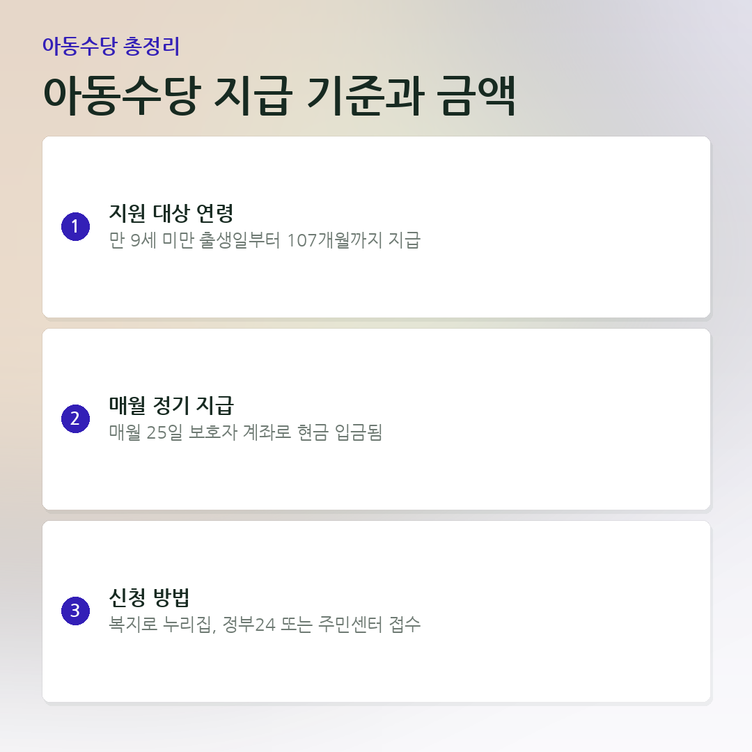 아동수당 지급 기준과 금액 요약 카드