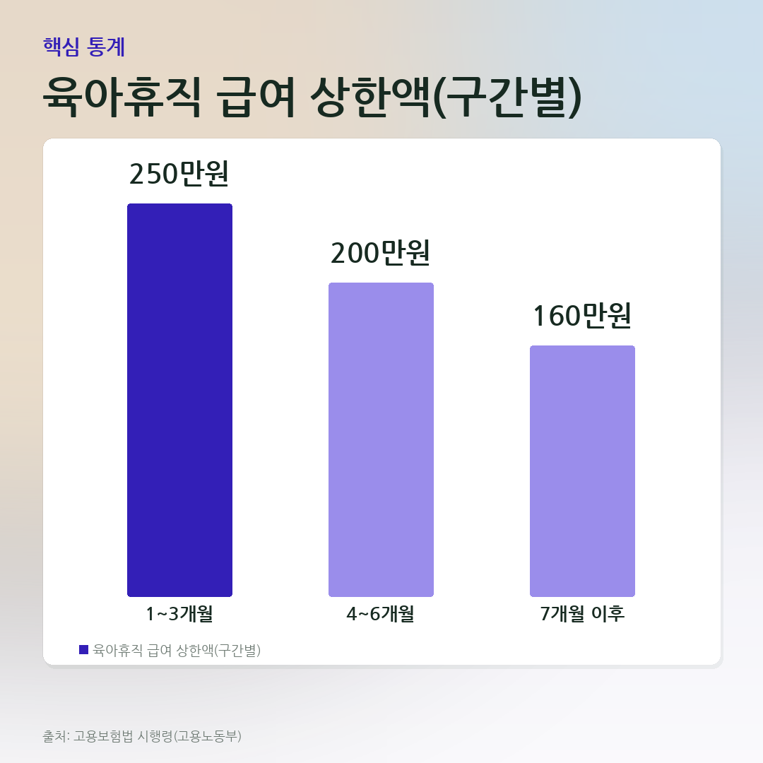 육아휴직 급여 상한액(구간별) 비교 카드