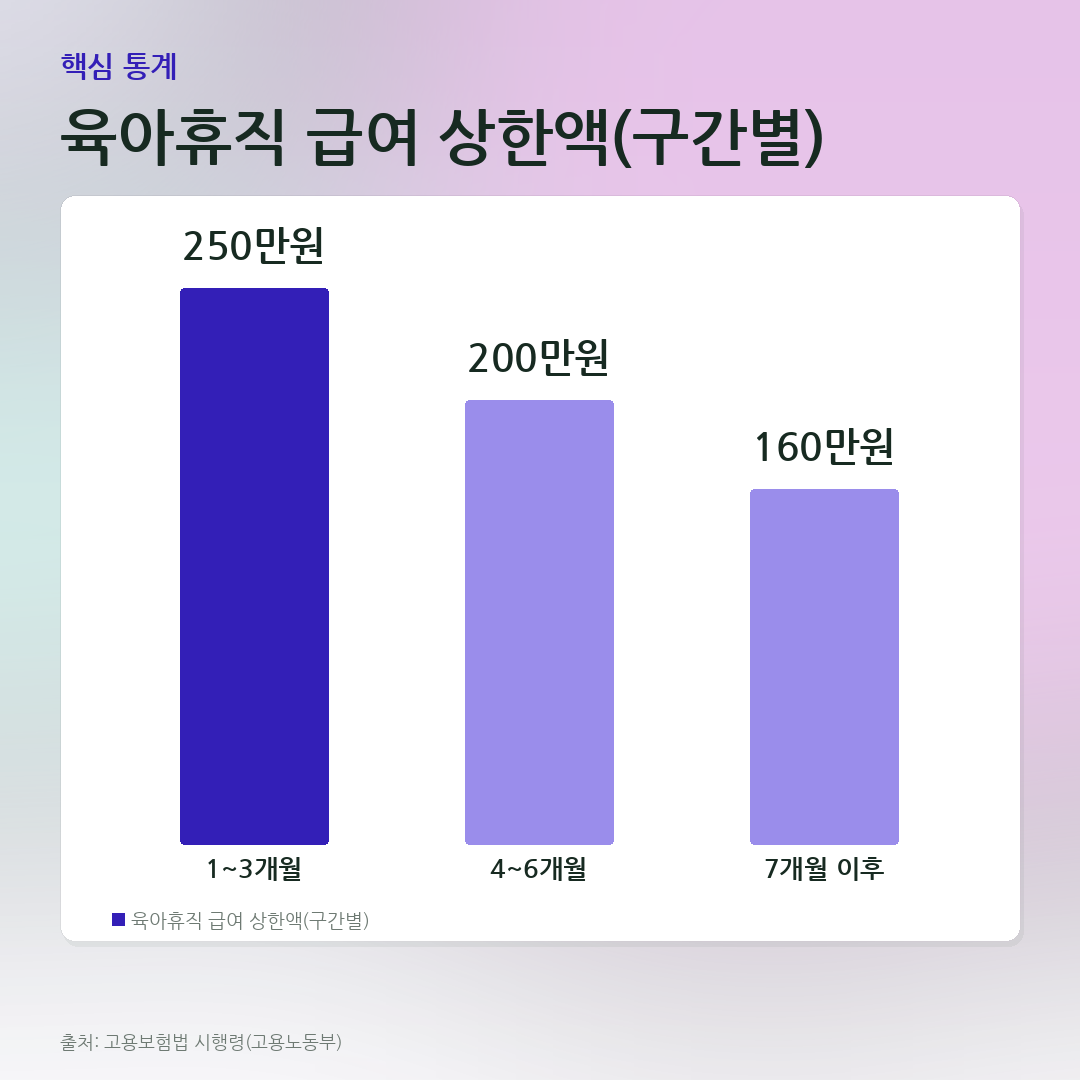 육아휴직 급여 상한액(구간별) 비교 카드
