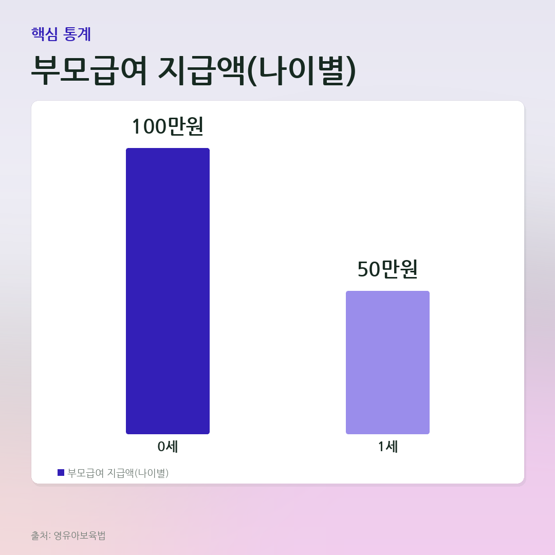 부모급여 지급액(나이별) 비교 카드