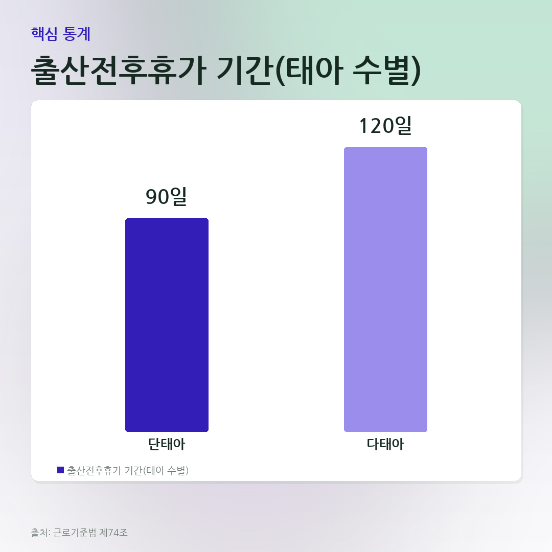 출산전후휴가 기간(태아 수별) 비교 카드