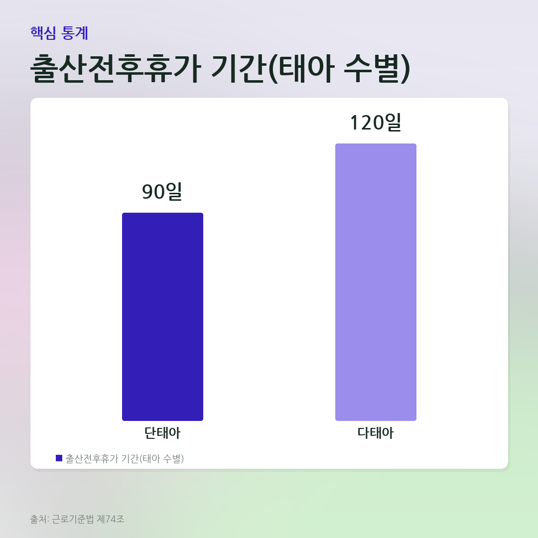 출산전후휴가 기간(태아 수별) 비교 카드