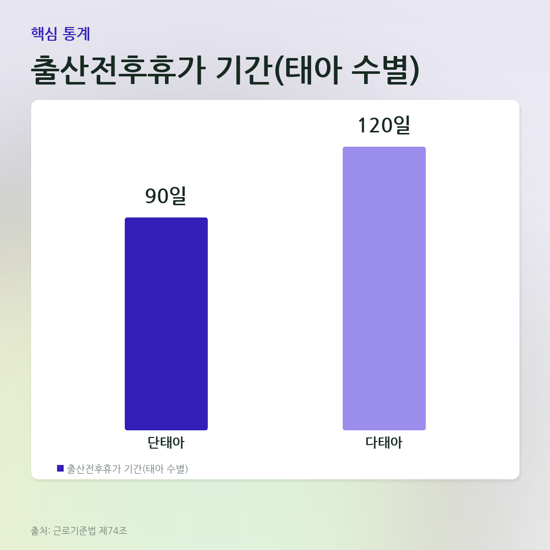 출산전후휴가 기간(태아 수별) 비교 카드