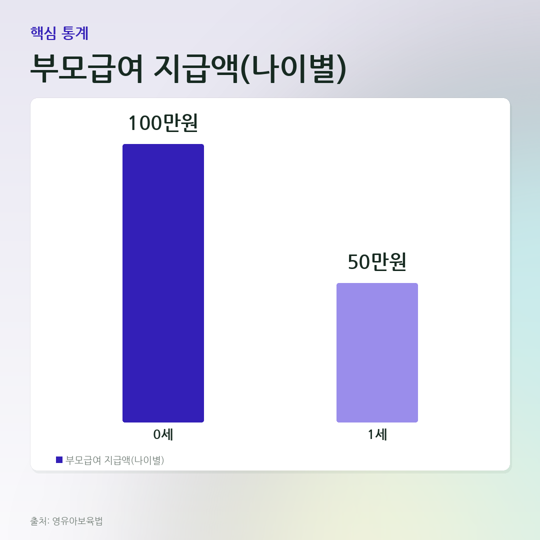 부모급여 지급액(나이별) 비교 카드