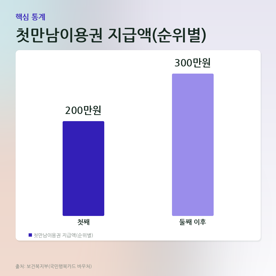 첫만남이용권 지급액(순위별) 비교 카드