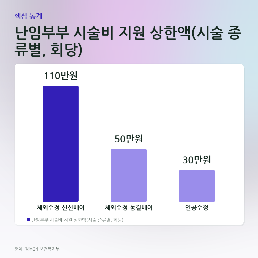 난임부부 시술비 지원 상한액(시술 종류별, 회당) 비교 카드