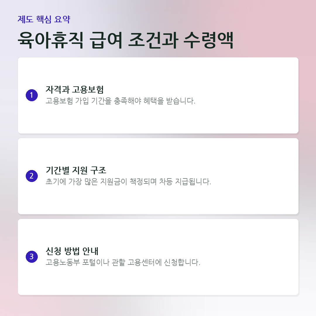 육아휴직 급여 조건과 수령액 요약 카드