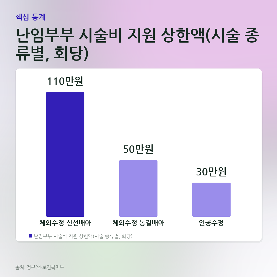 난임부부 시술비 지원 상한액(시술 종류별, 회당) 비교 카드
