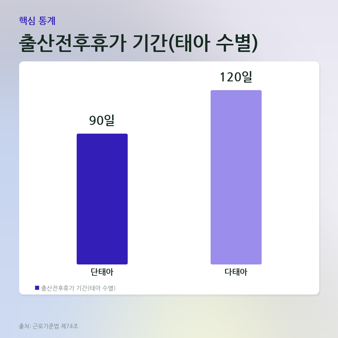 출산전후휴가 기간(태아 수별) 비교 카드