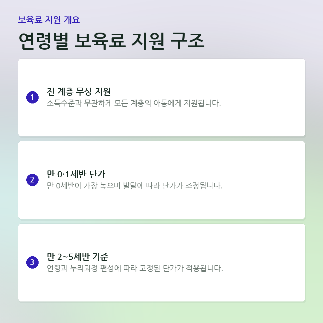 연령별 보육료 지원 구조 요약 카드