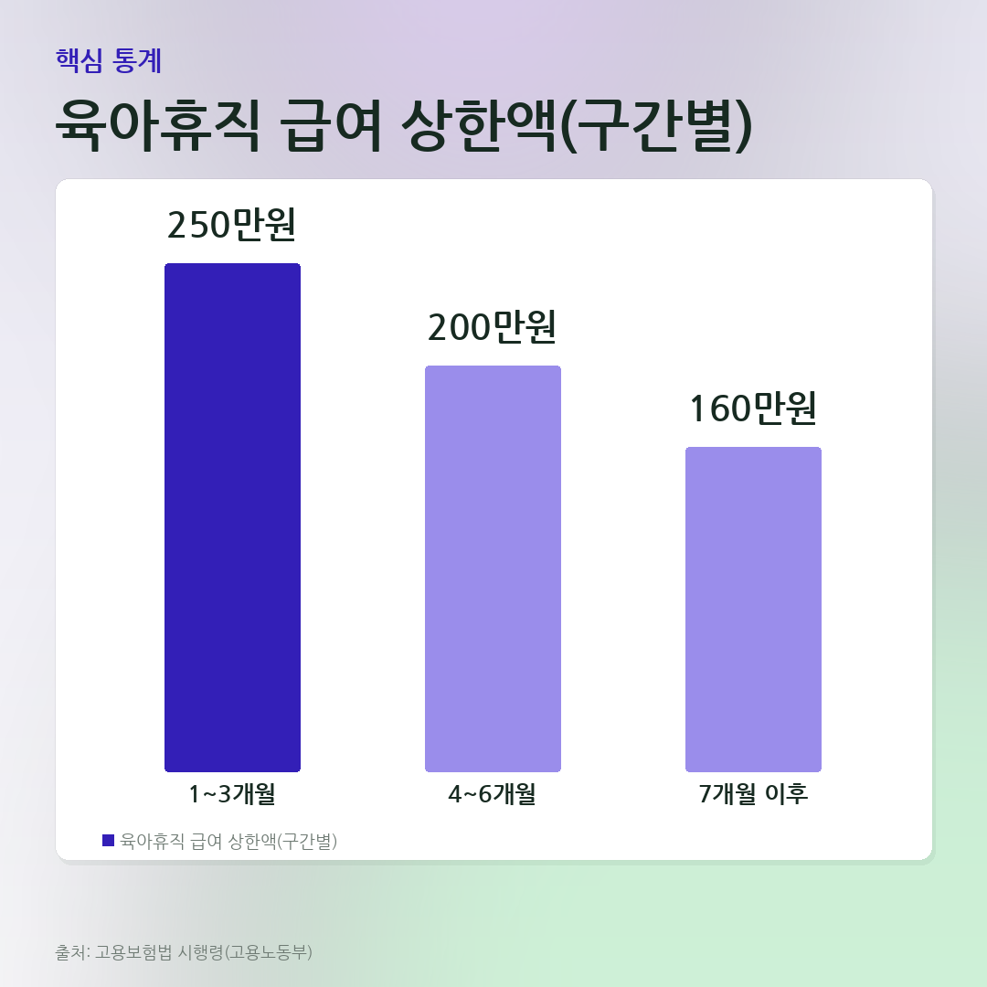 육아휴직 급여 상한액(구간별) 비교 카드
