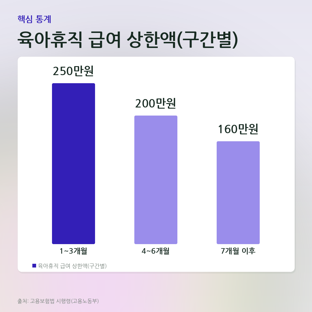 육아휴직 급여 상한액(구간별) 비교 카드