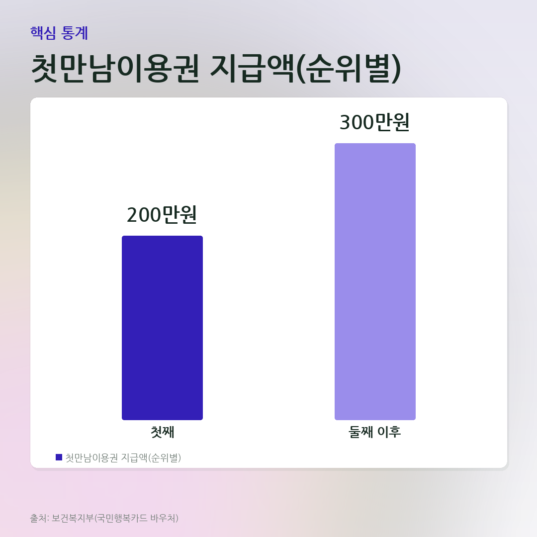 첫만남이용권 지급액(순위별) 비교 카드