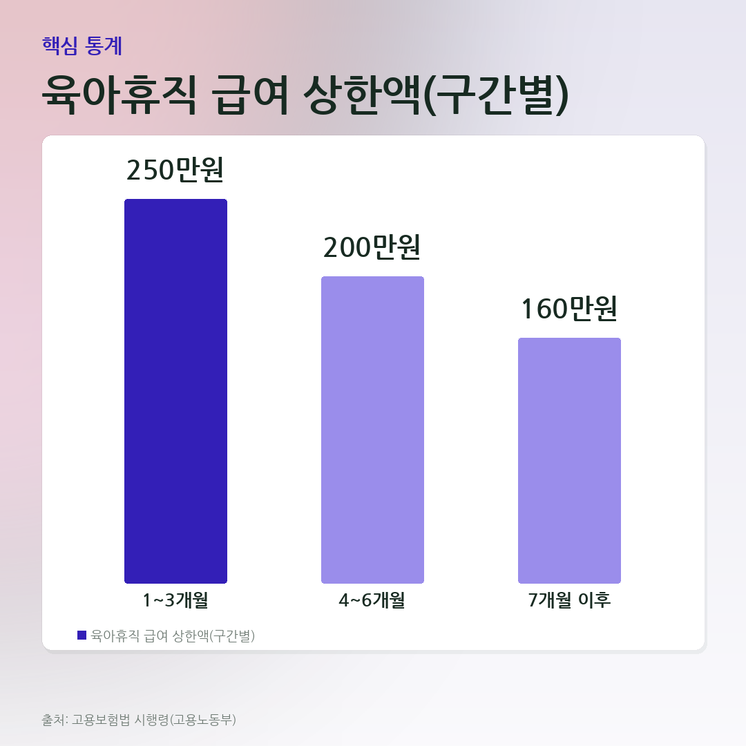 육아휴직 급여 상한액(구간별) 비교 카드