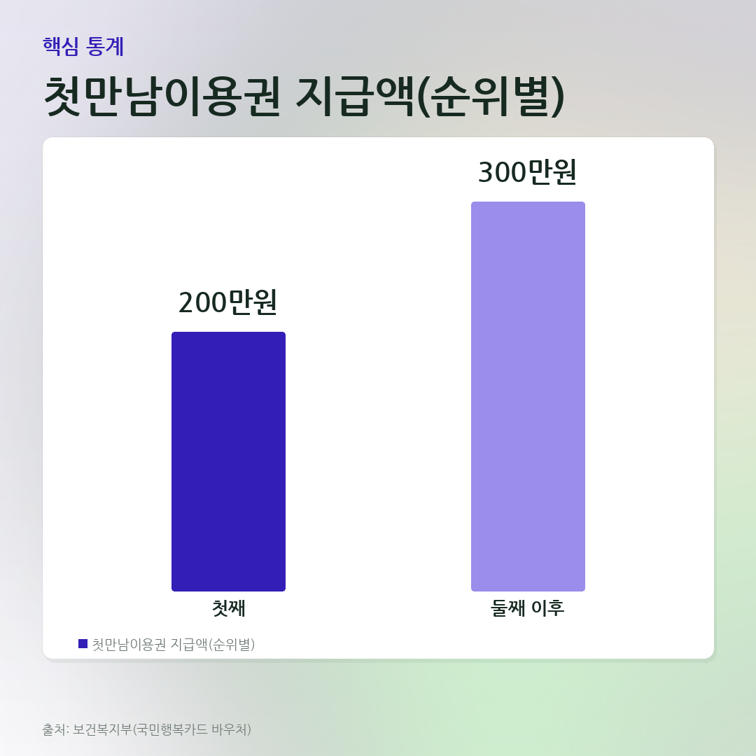 첫만남이용권 지급액(순위별) 비교 카드